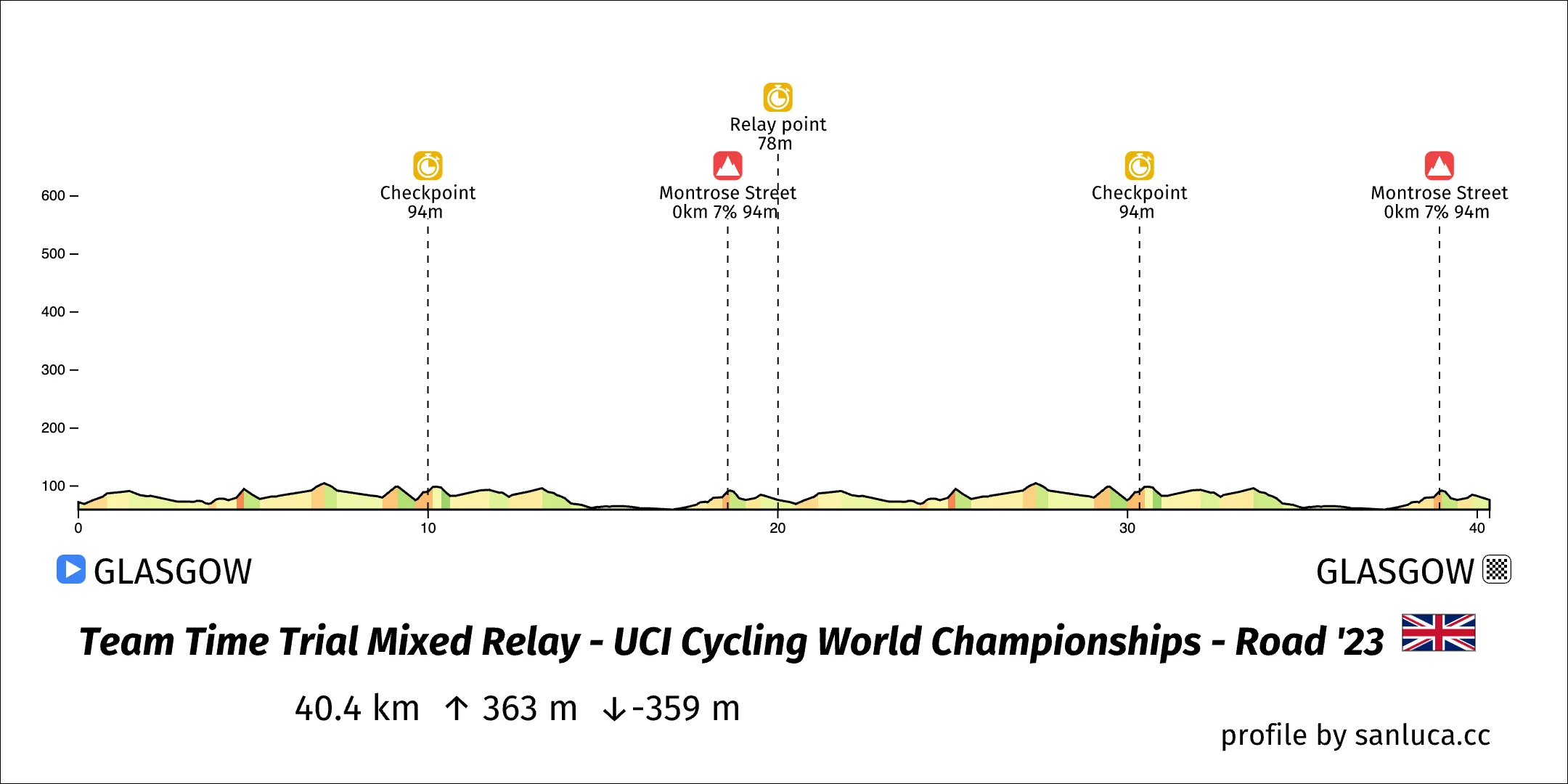 profile of the route