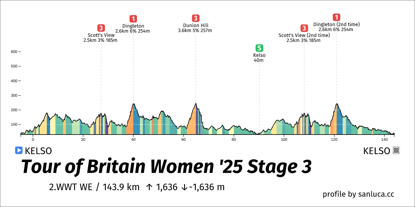 profile of the route