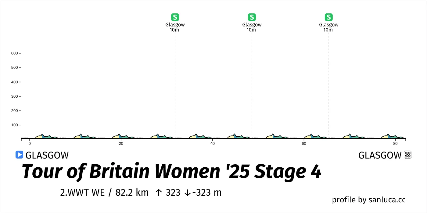 profile of the route