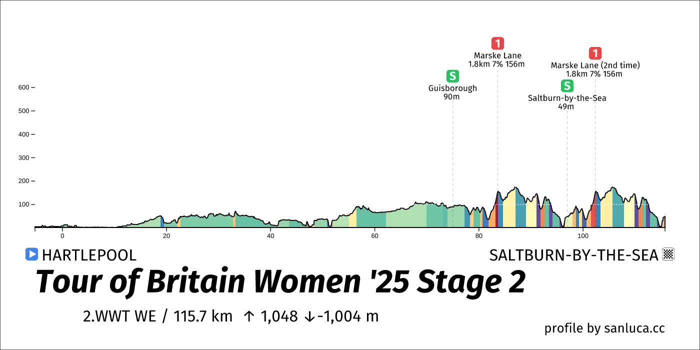 profile of the route