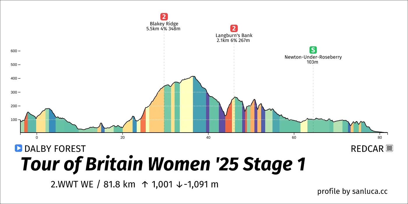 profile of the route
