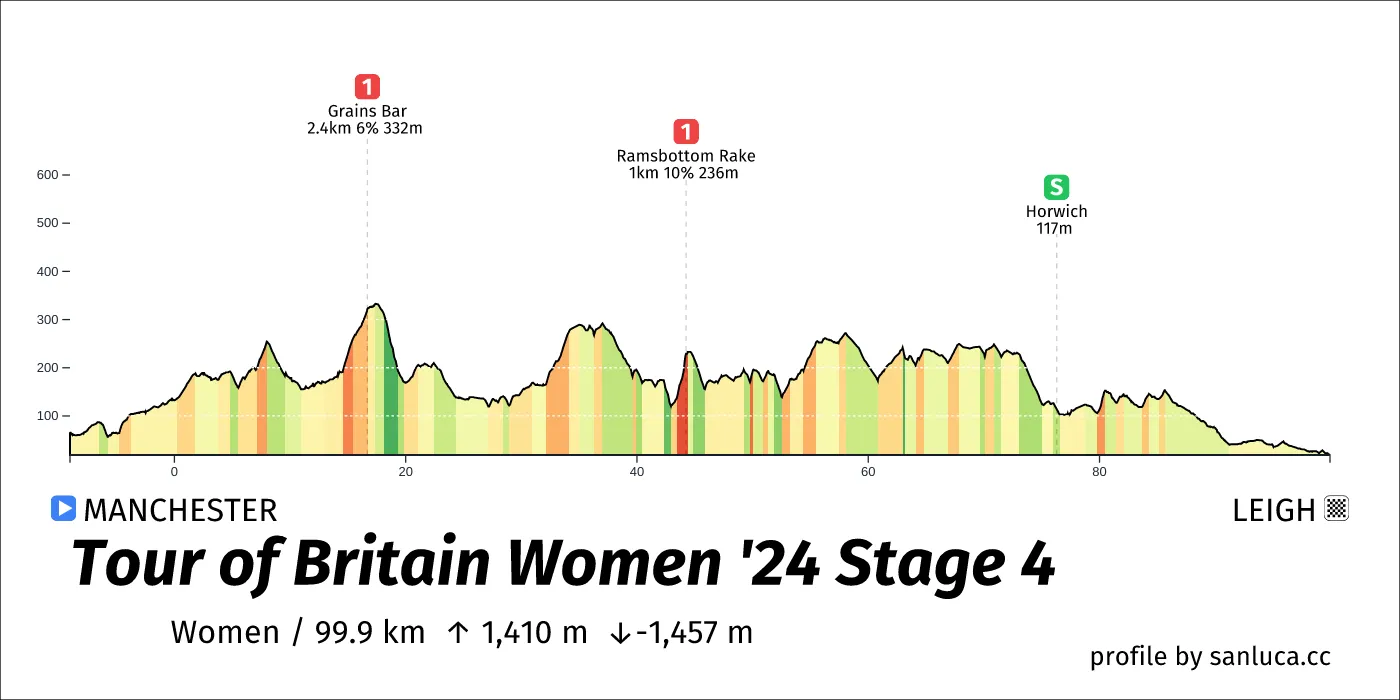 profile of the route