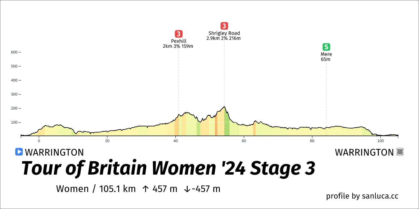 profile of the route