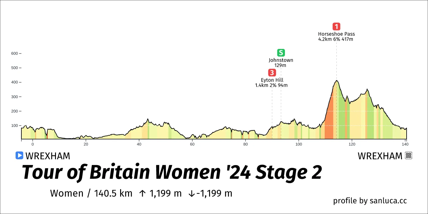 profile of the route
