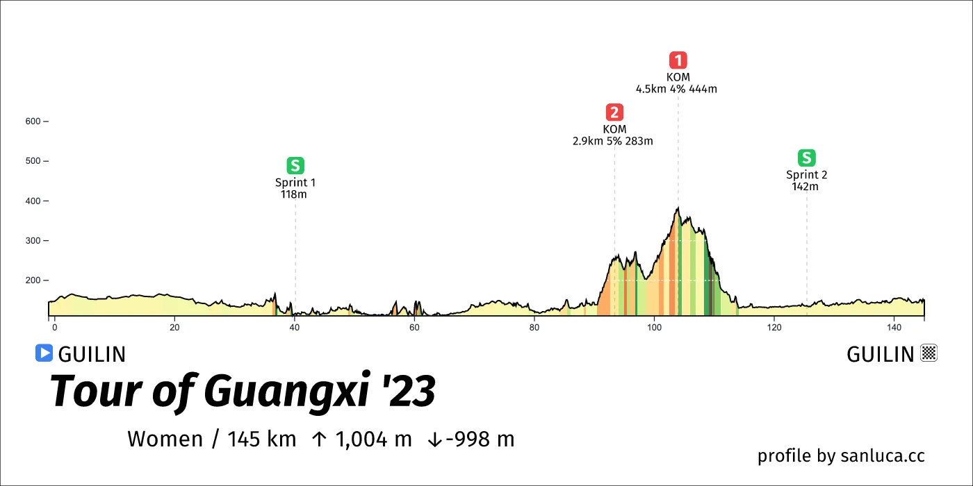 profile of the route