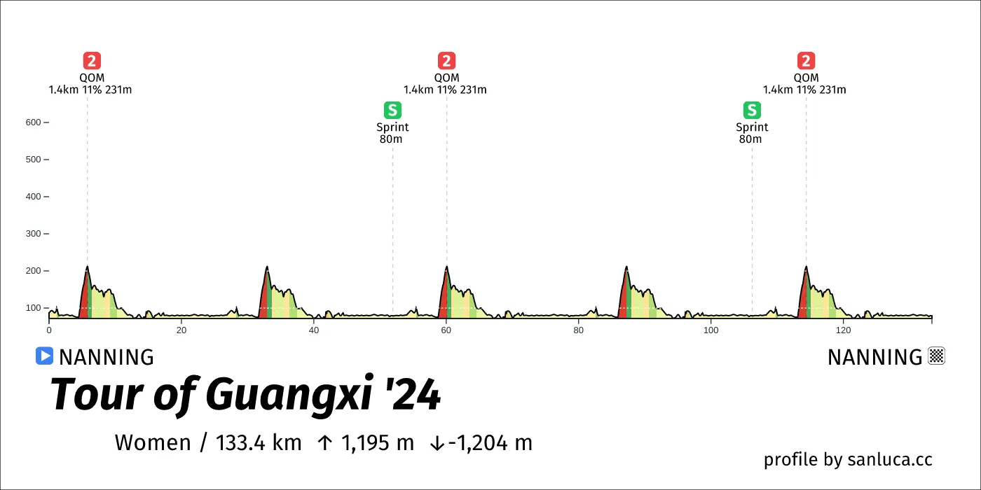 profile of the route