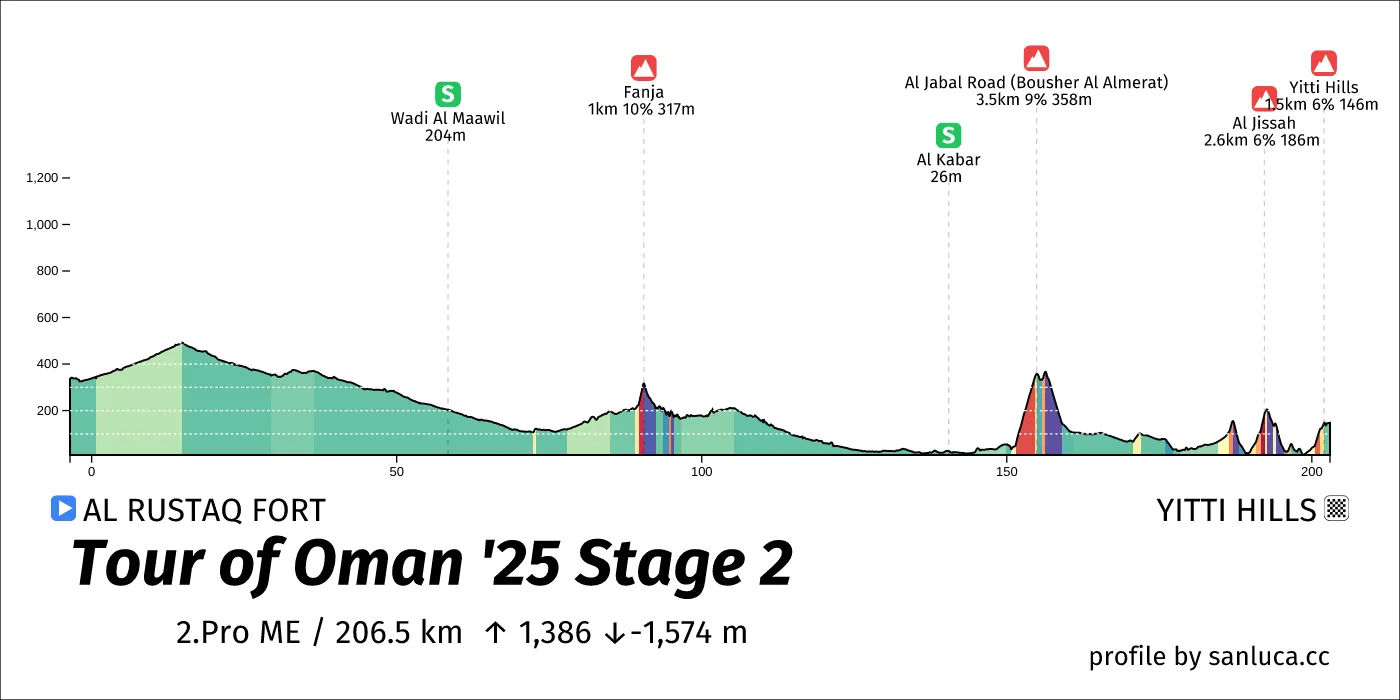 profile of the route