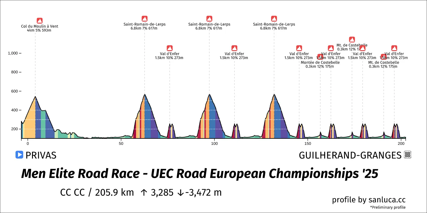 profile of the route