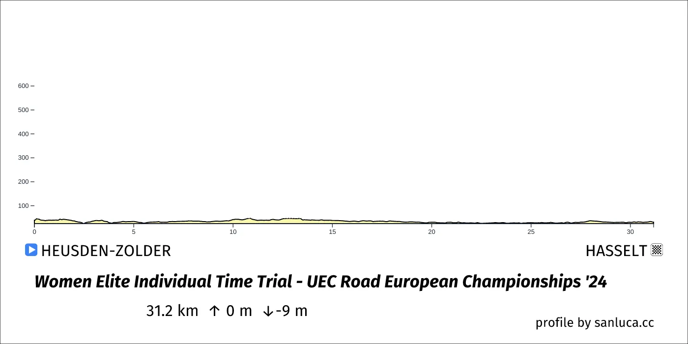 profile of the route