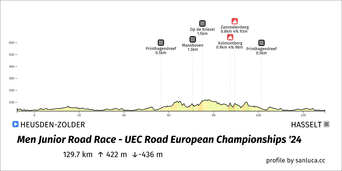 profile of the route