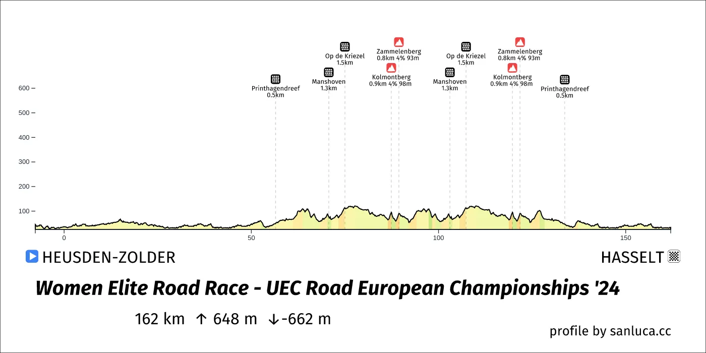 profile of the route