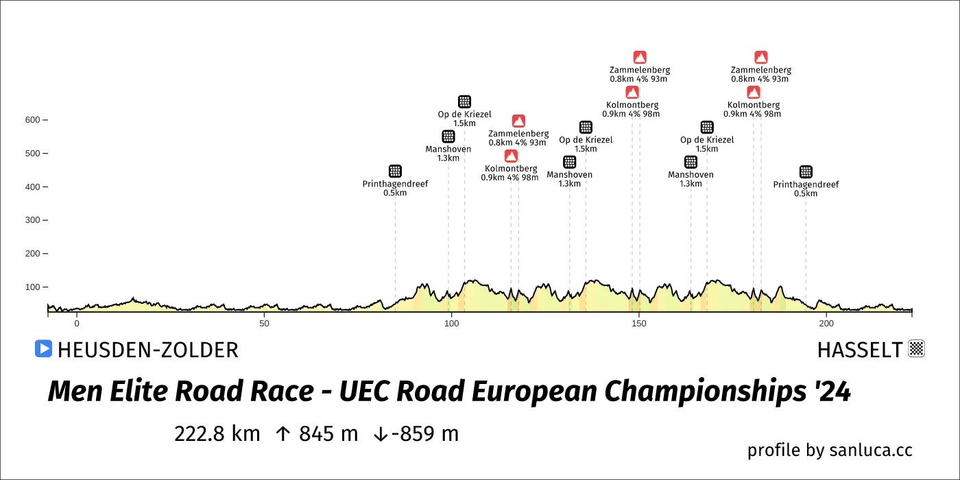 profile of the route