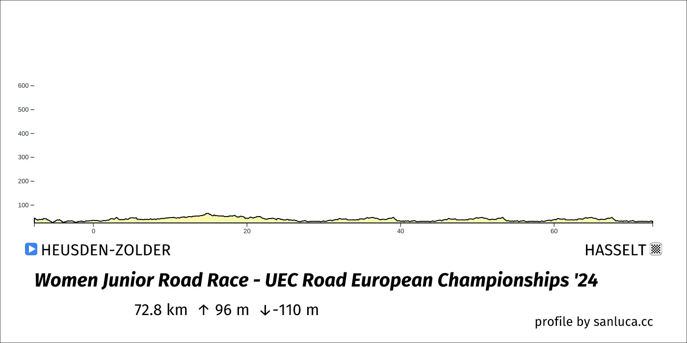 profile of the route