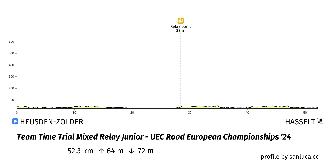 profile of the route