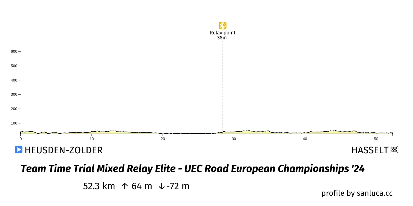 profile of the route
