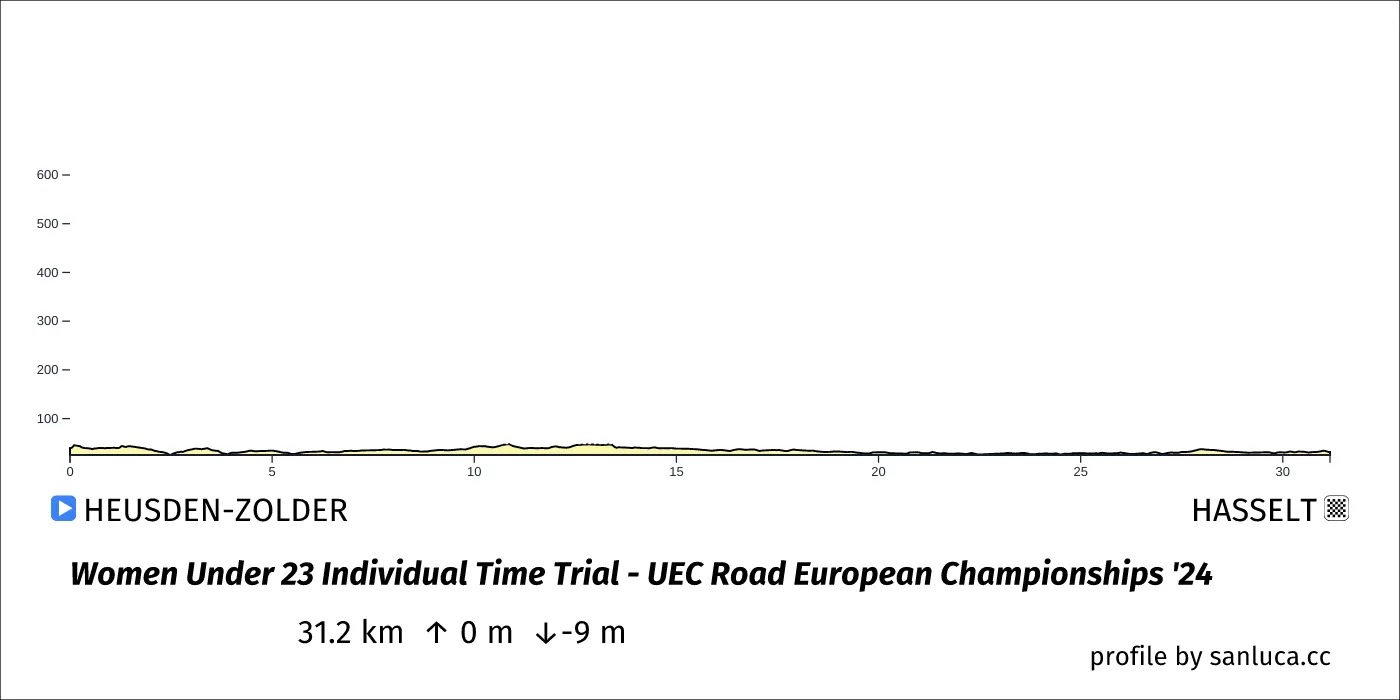 profile of the route