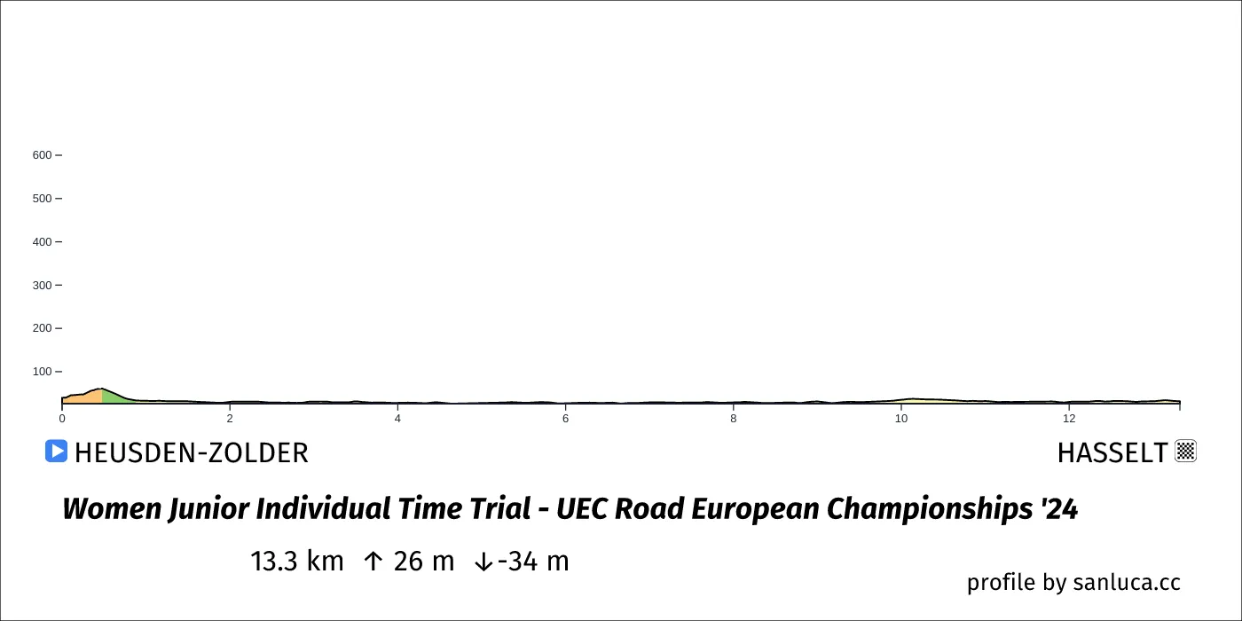 profile of the route