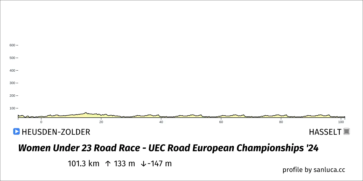 profile of the route