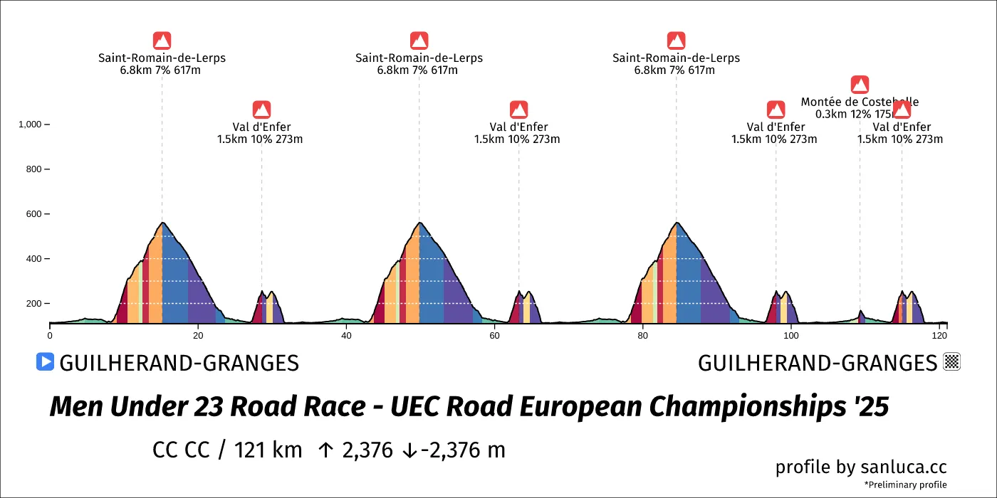 profile of the route