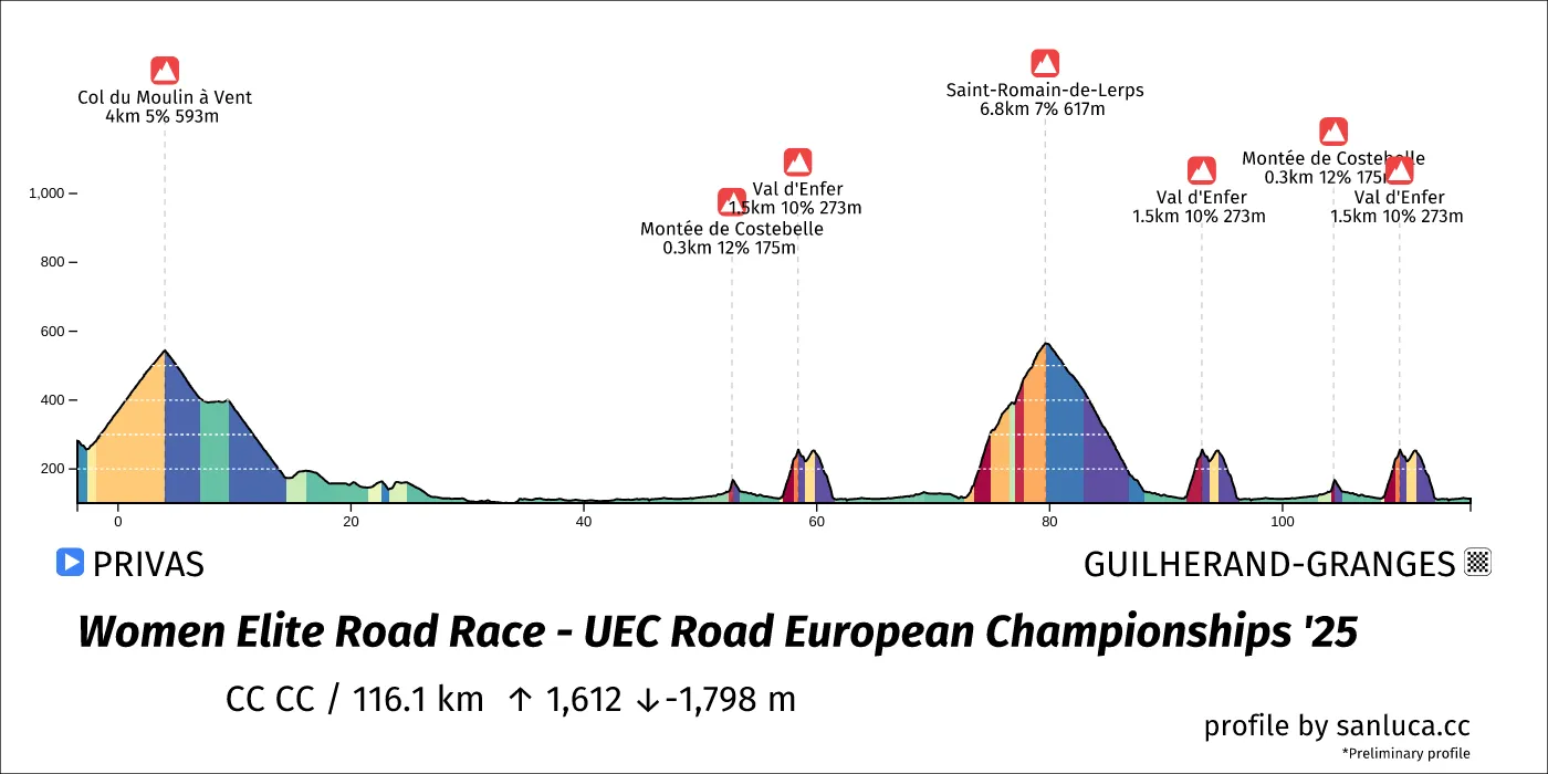 profile of the route
