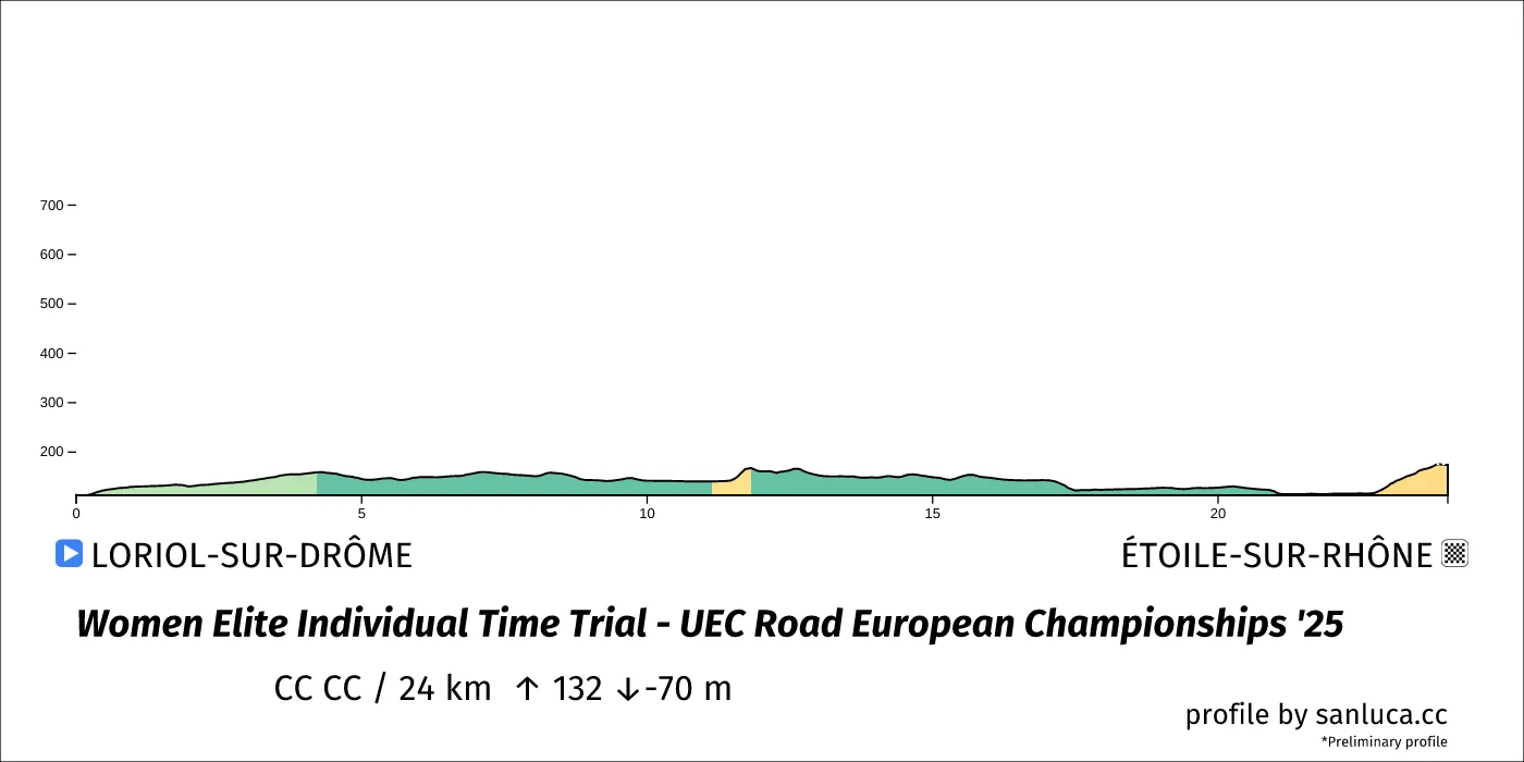 profile of the route