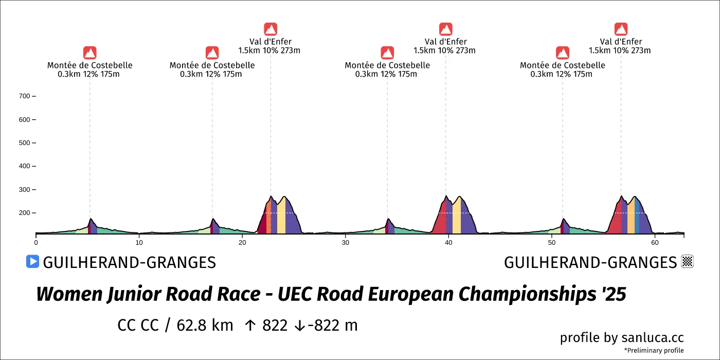 profile of the route