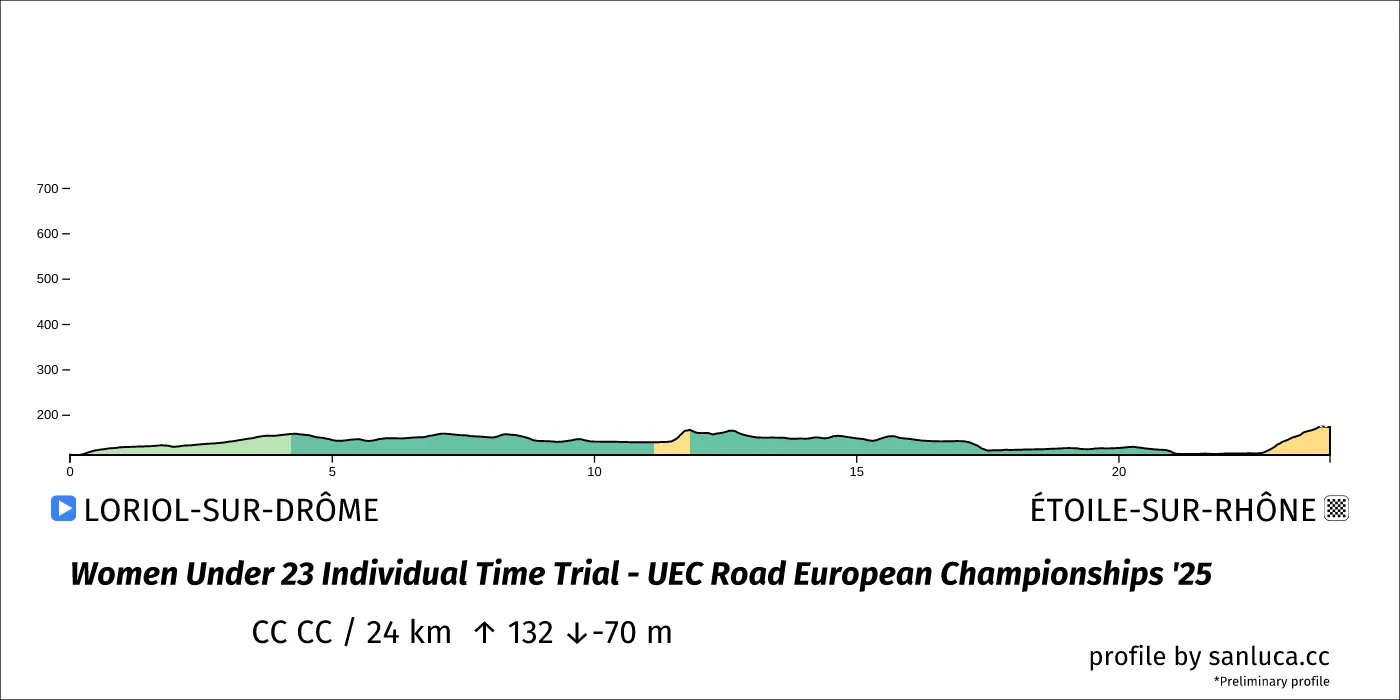profile of the route