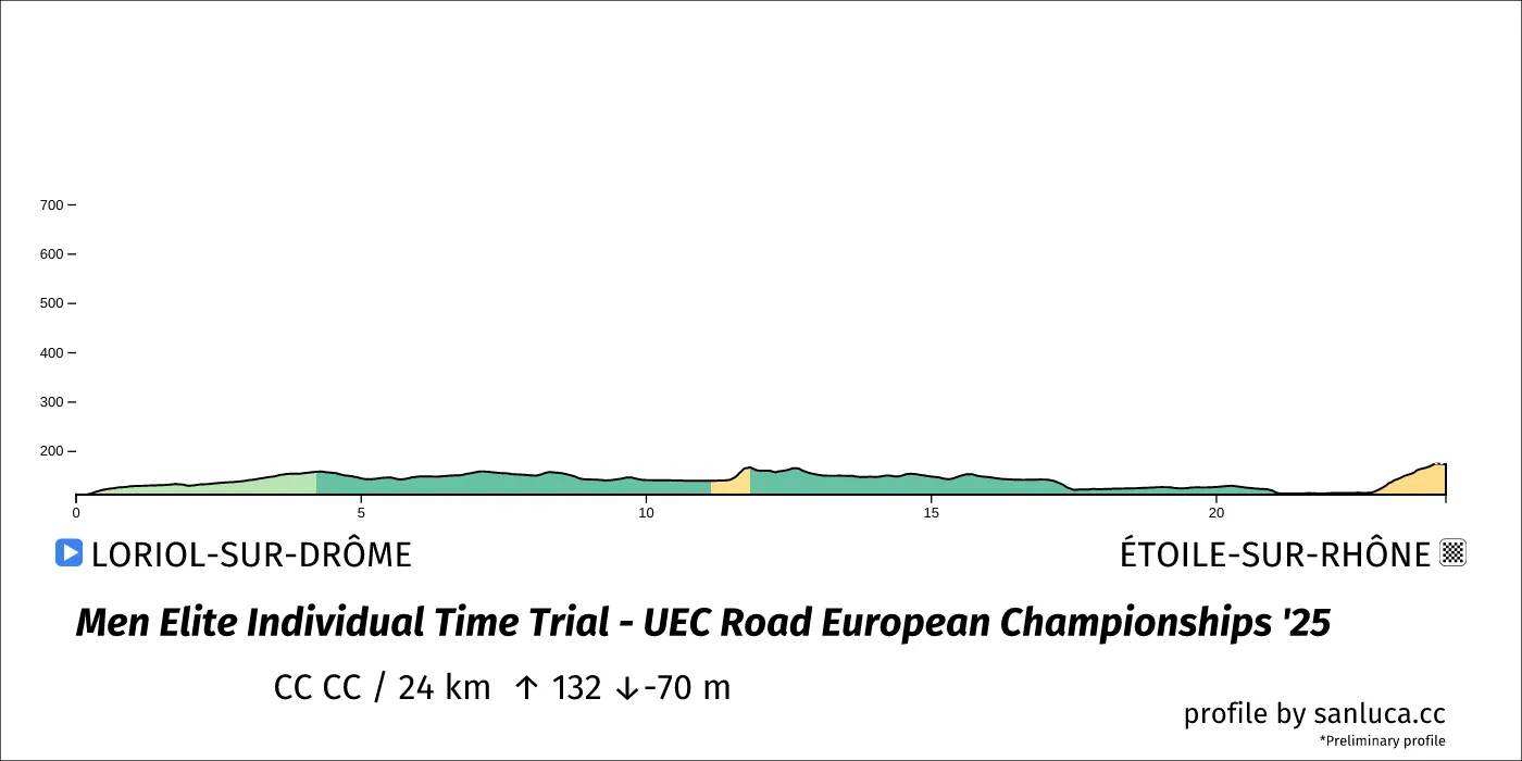 profile of the route