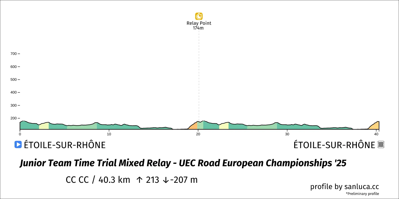 profile of the route