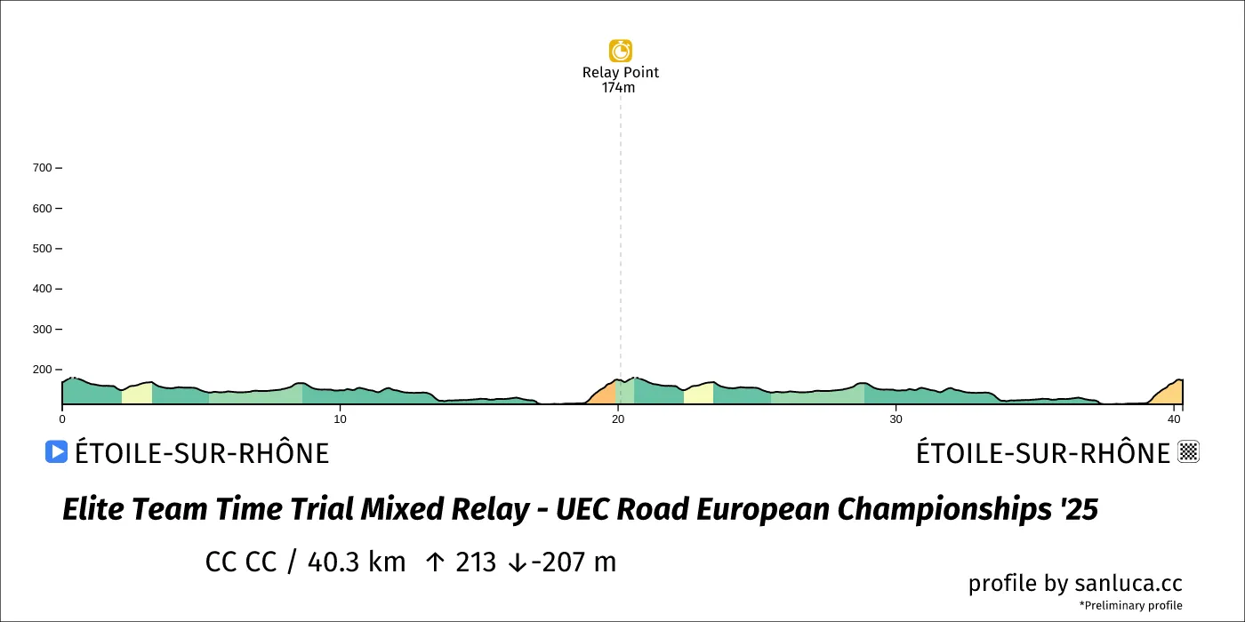 profile of the route
