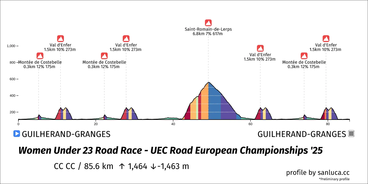 profile of the route