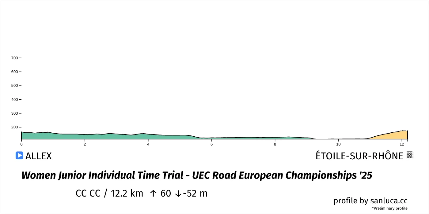 profile of the route