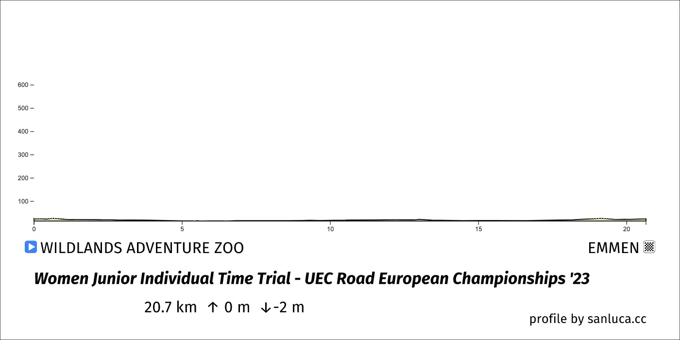 profile of the route