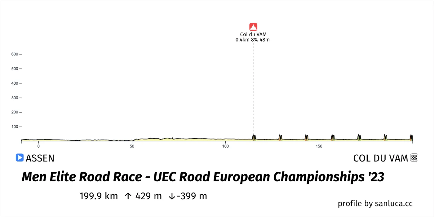 profile of the route