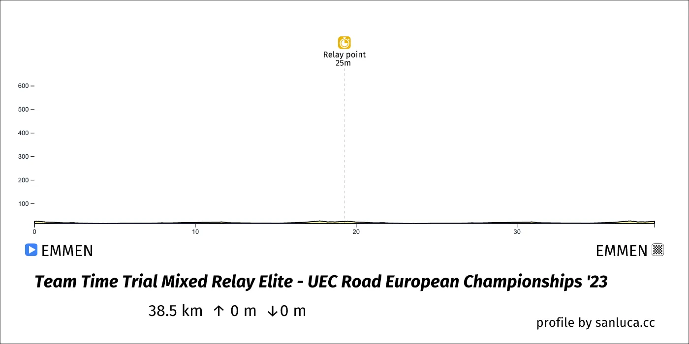 profile of the route