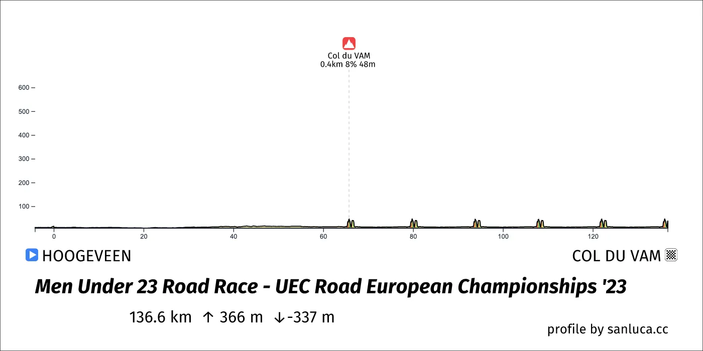 profile of the route