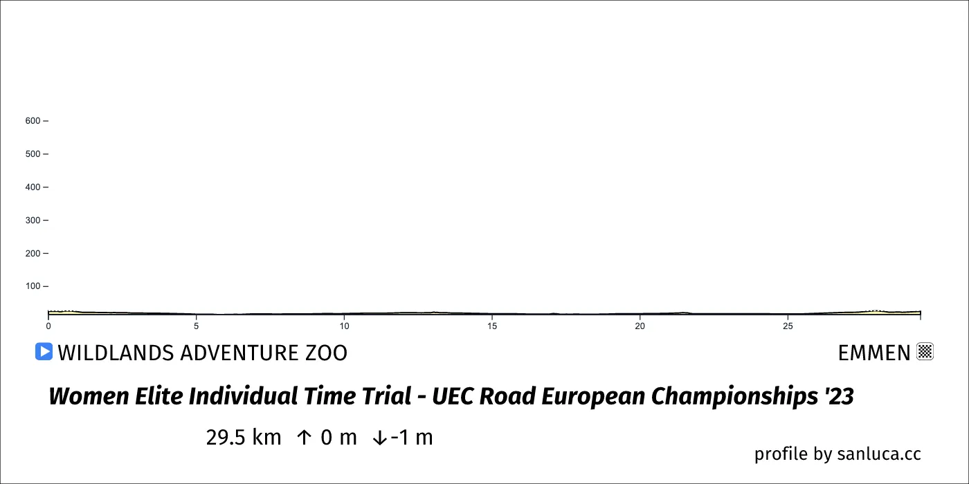 profile of the route