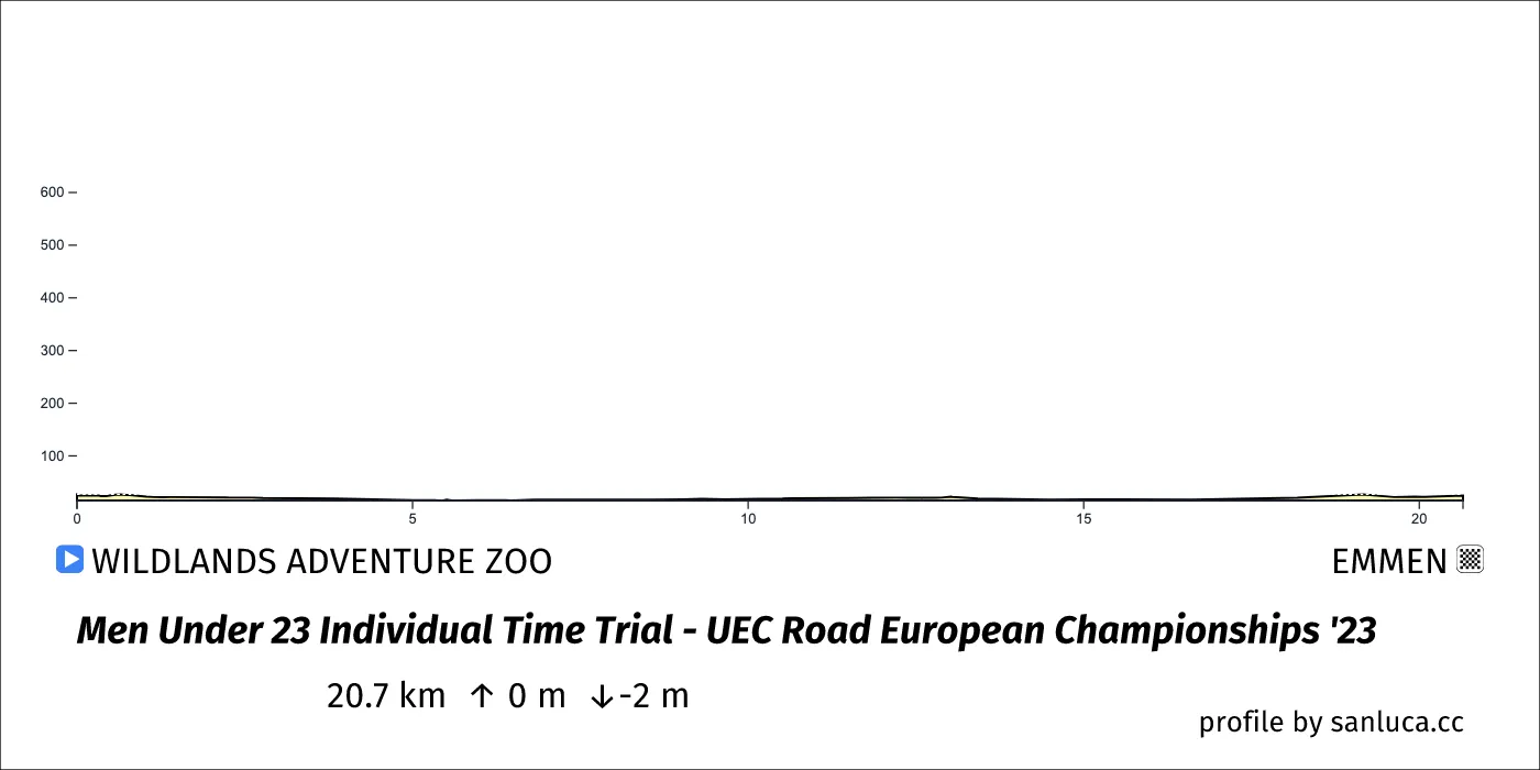 profile of the route