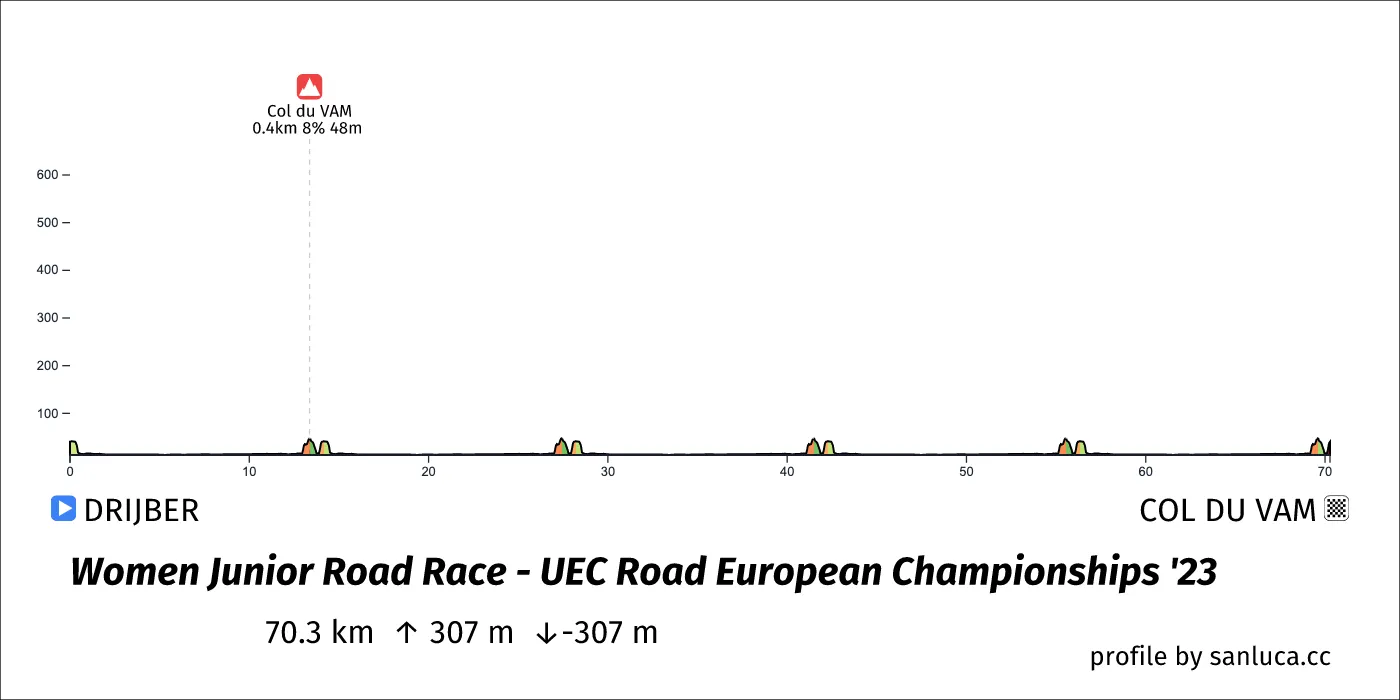 profile of the route