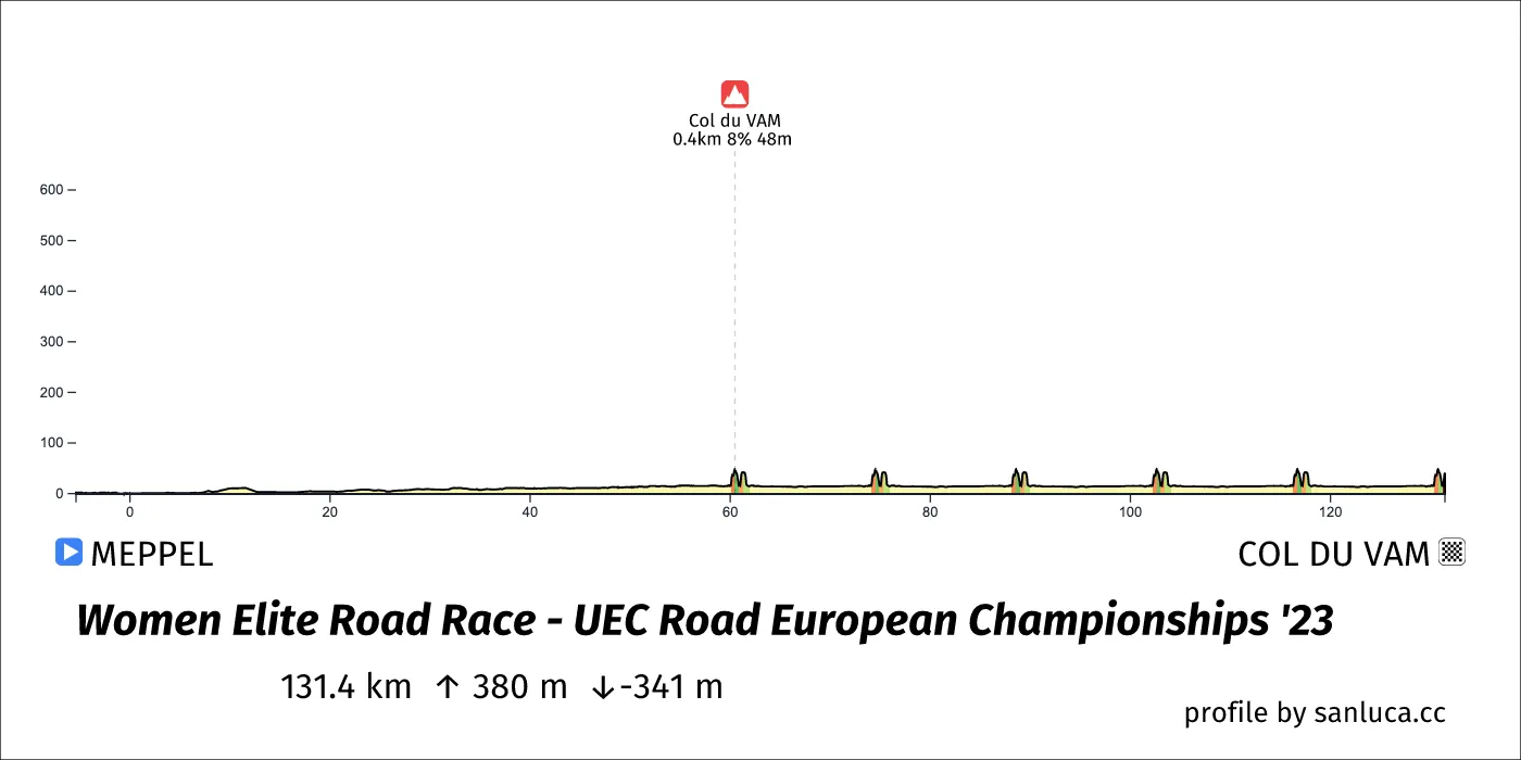 profile of the route