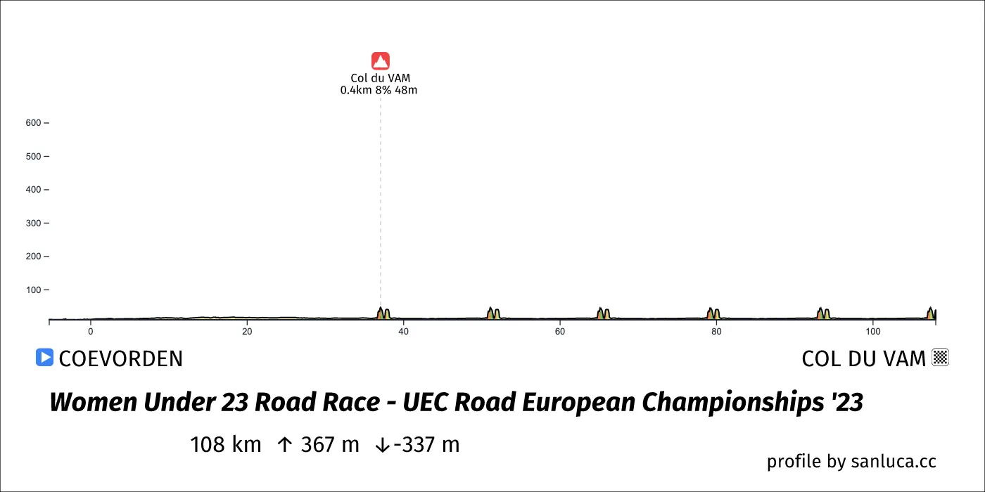 profile of the route