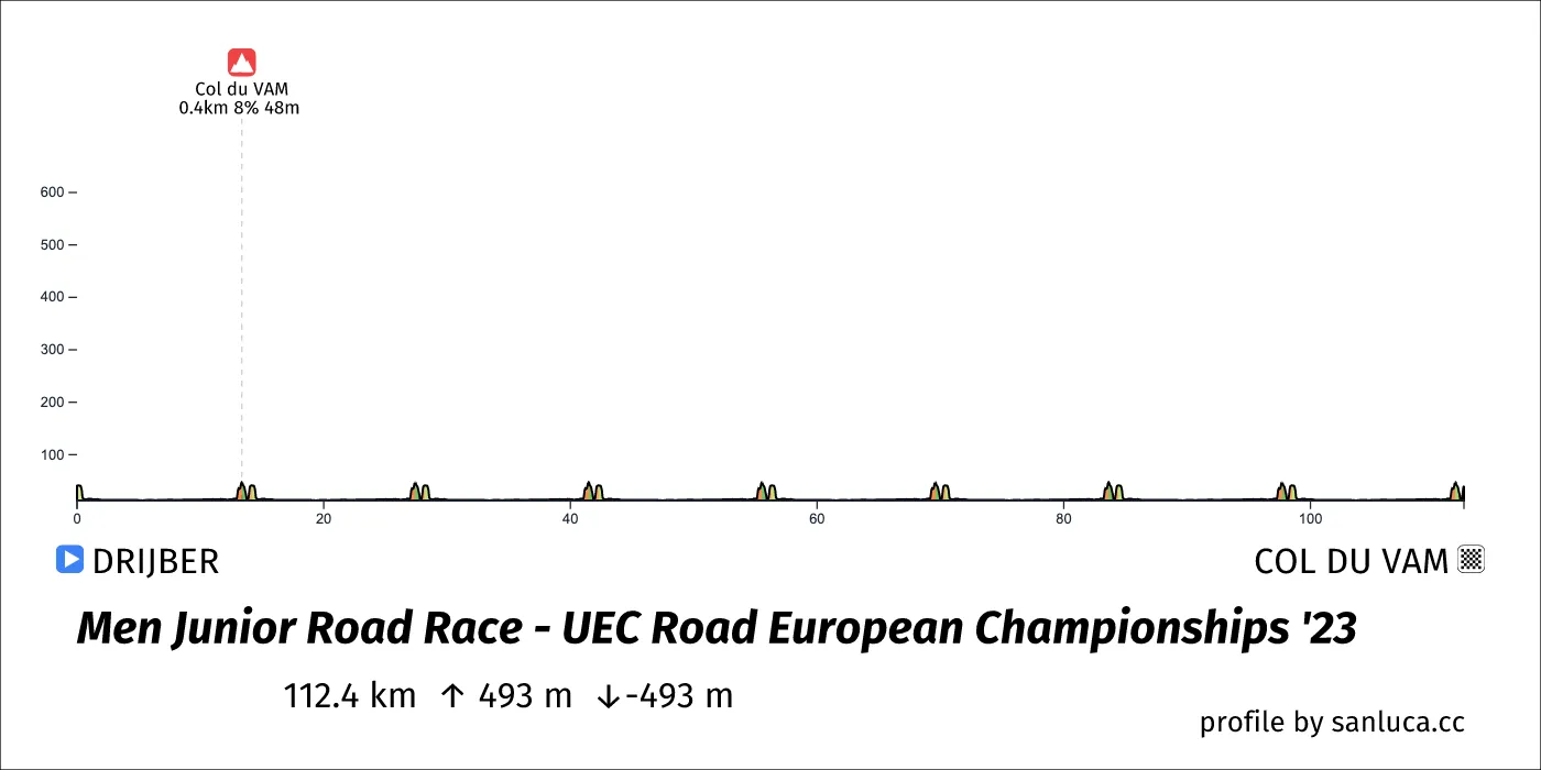 profile of the route
