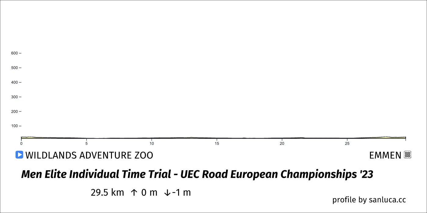 profile of the route
