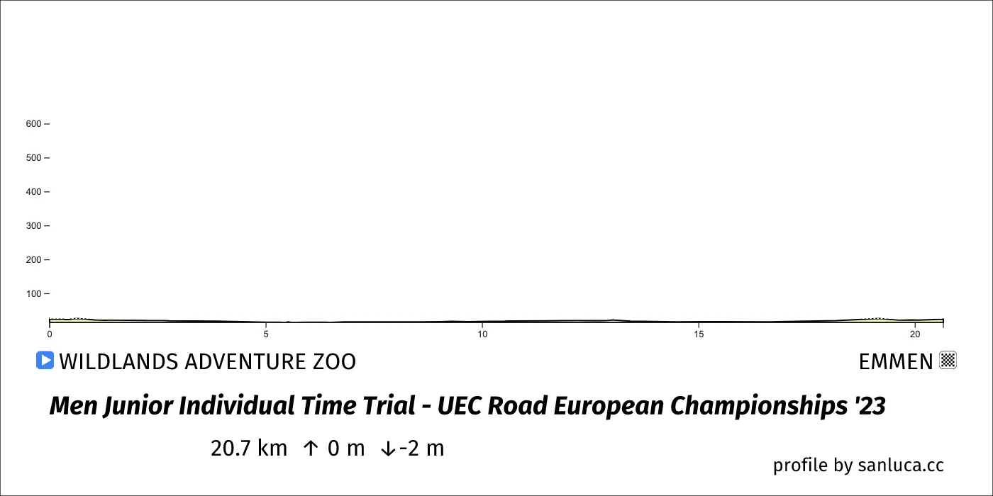 profile of the route