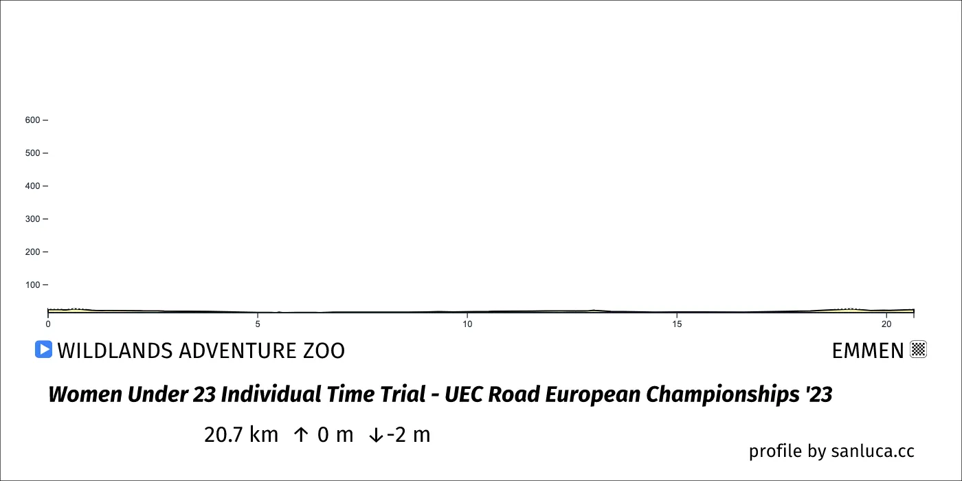 profile of the route