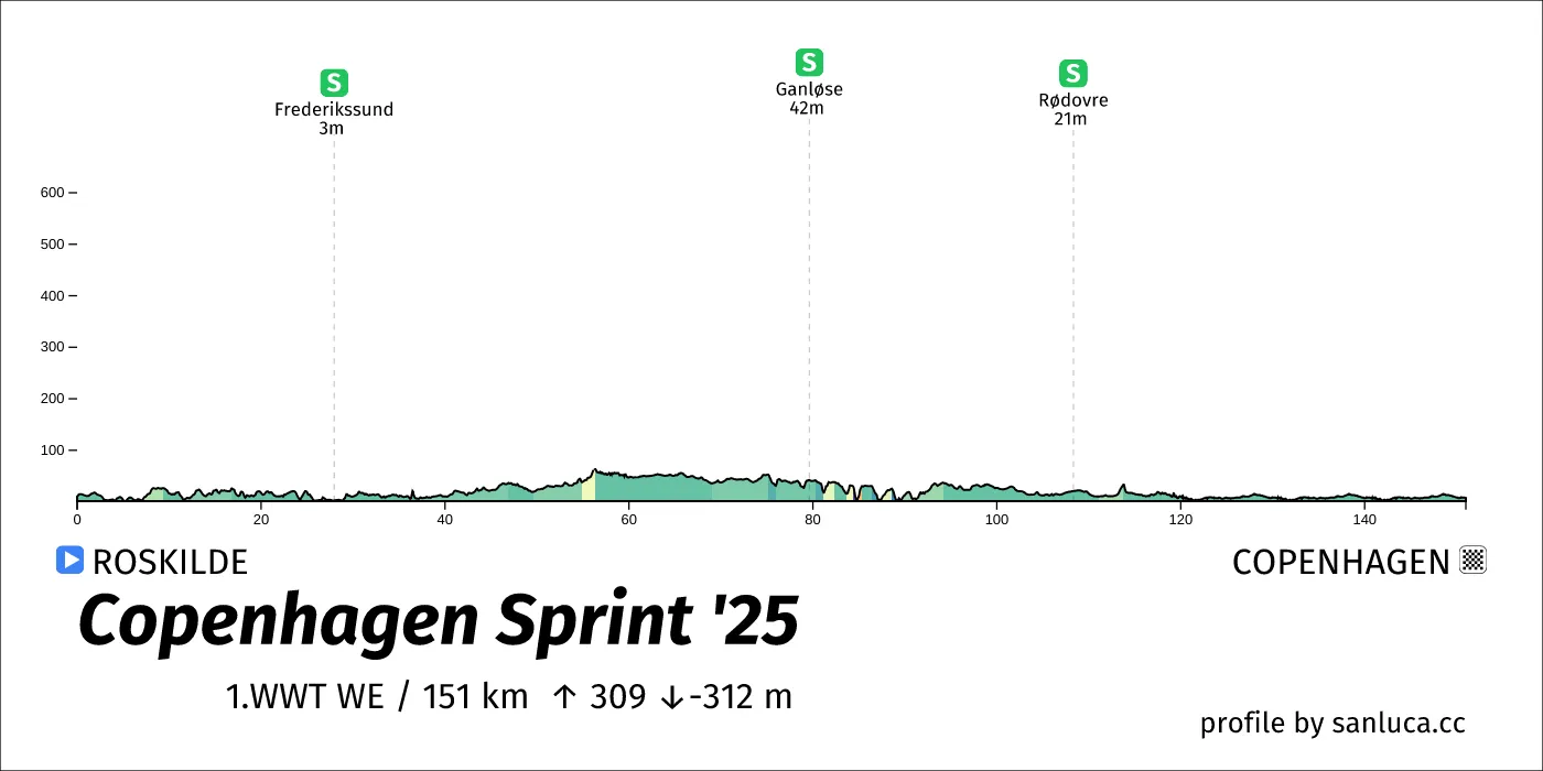 profile of the route