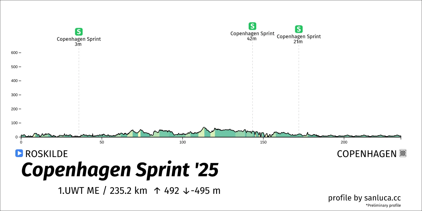 profile of the route