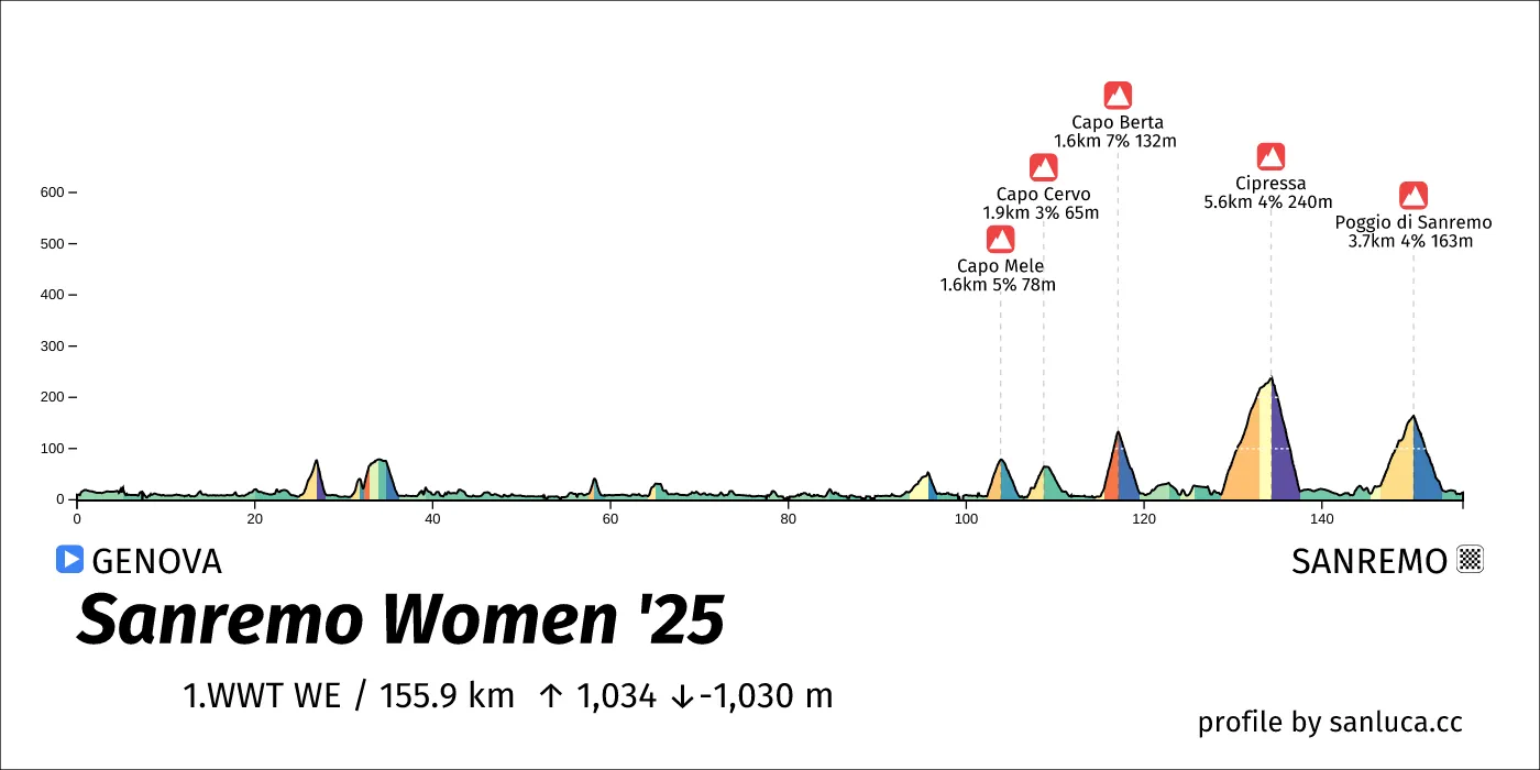 profile of the route