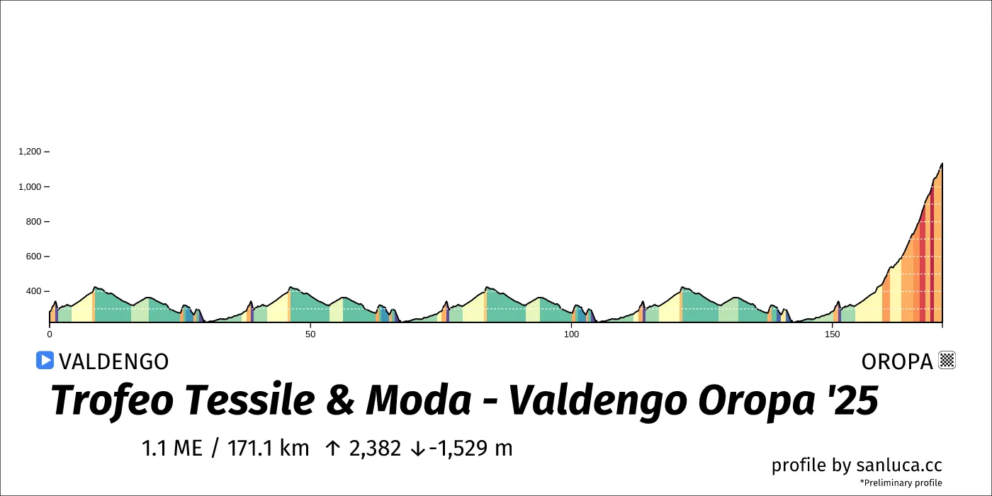 profile of the route