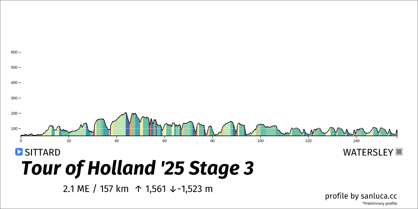 profile of the route